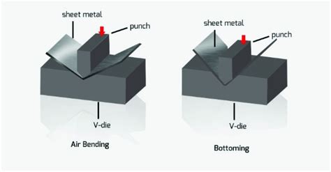 what is air bending sheet metal|air bending vs bottom.